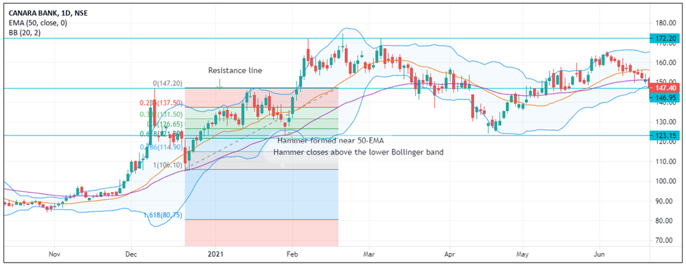 CANARA Bank - Convergence of indicators